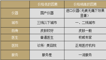 光子除皱多少钱